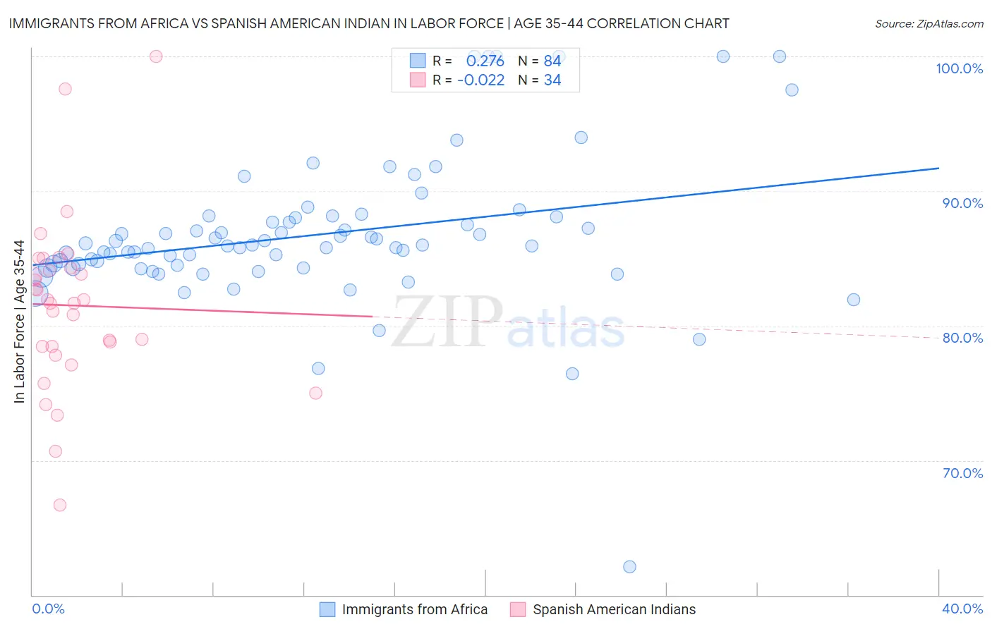 Immigrants from Africa vs Spanish American Indian In Labor Force | Age 35-44