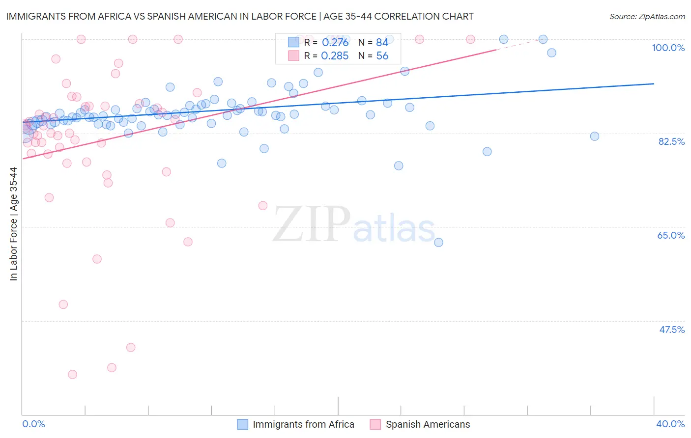 Immigrants from Africa vs Spanish American In Labor Force | Age 35-44