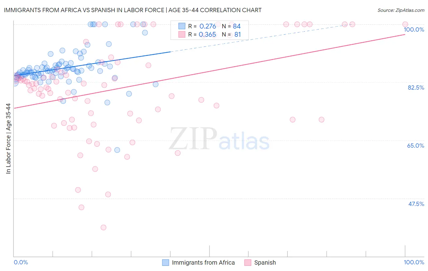 Immigrants from Africa vs Spanish In Labor Force | Age 35-44