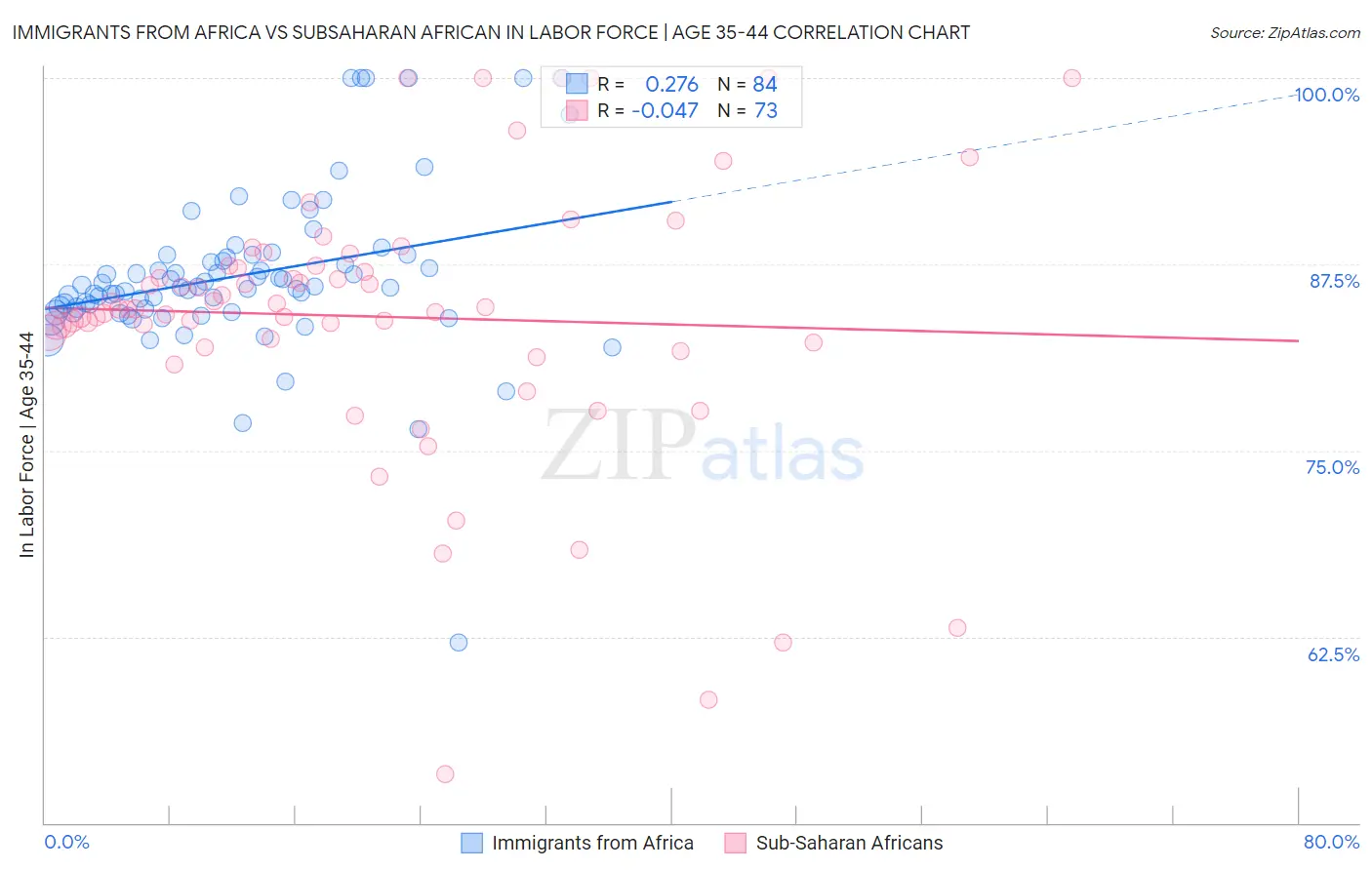 Immigrants from Africa vs Subsaharan African In Labor Force | Age 35-44