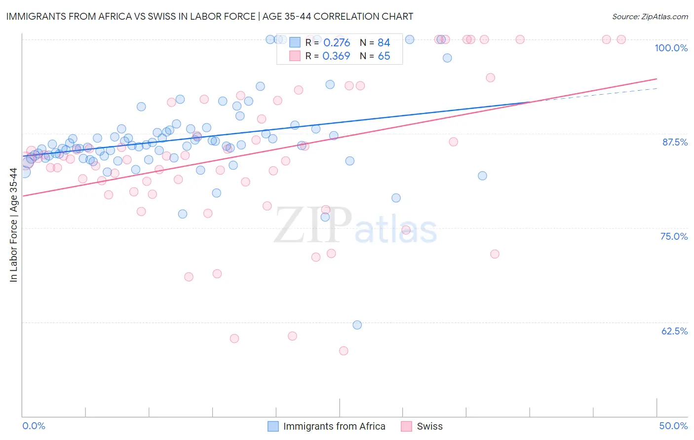 Immigrants from Africa vs Swiss In Labor Force | Age 35-44