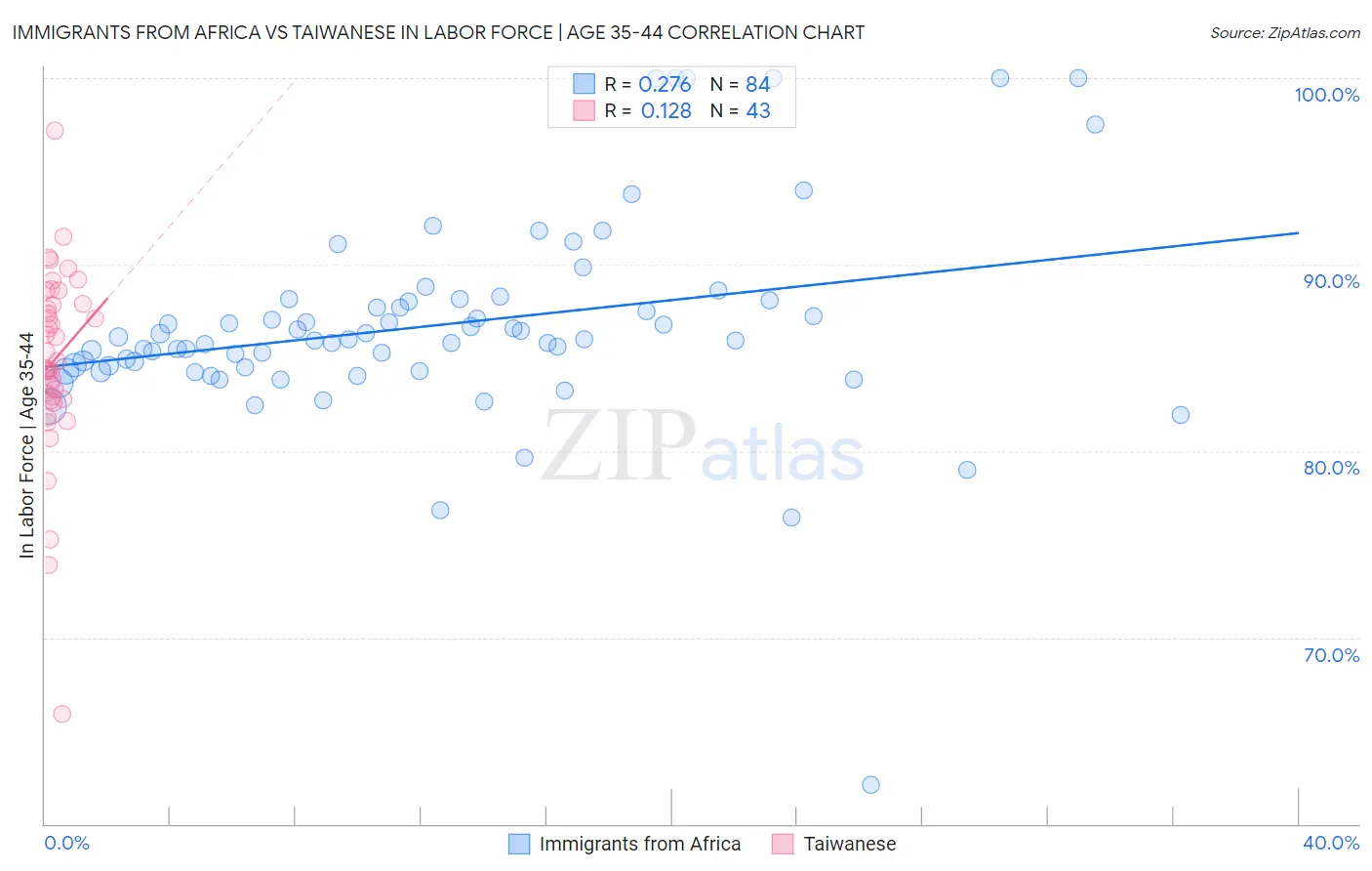 Immigrants from Africa vs Taiwanese In Labor Force | Age 35-44