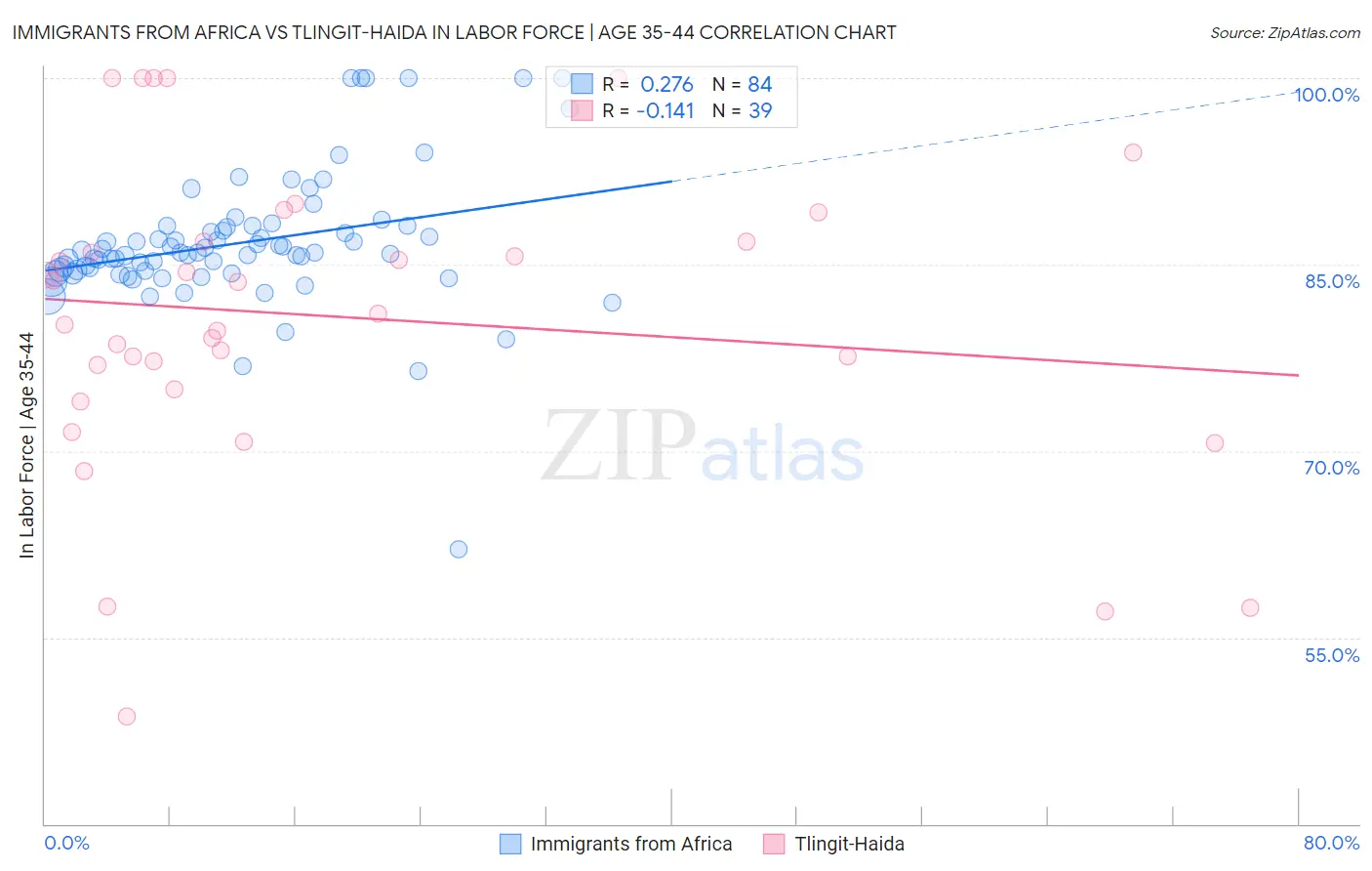 Immigrants from Africa vs Tlingit-Haida In Labor Force | Age 35-44