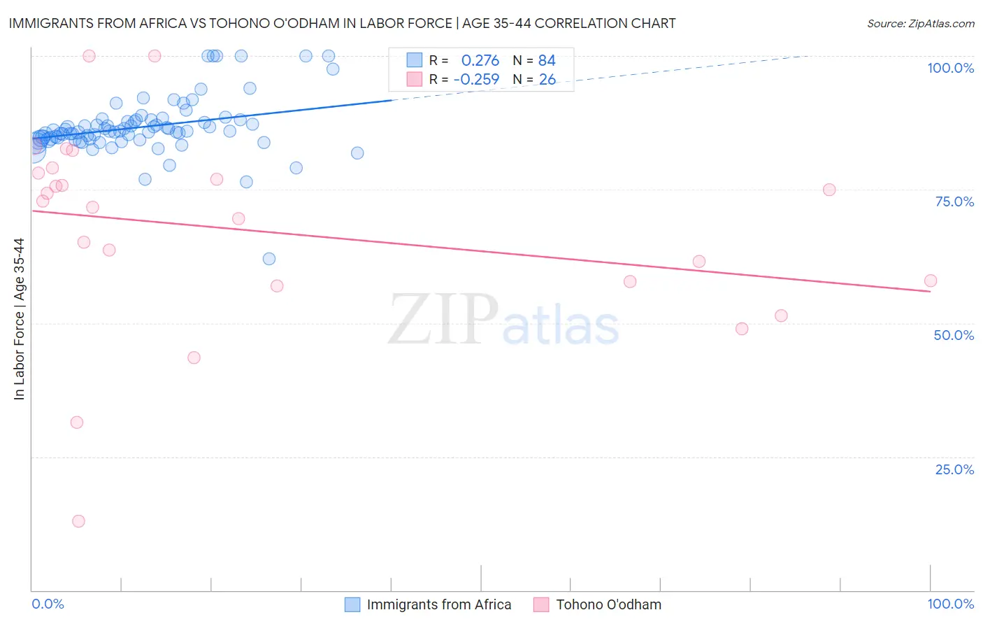 Immigrants from Africa vs Tohono O'odham In Labor Force | Age 35-44