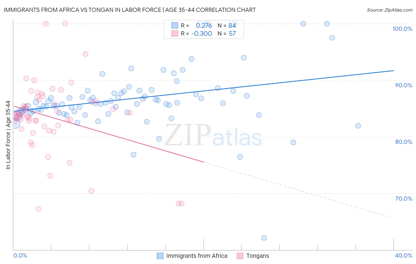 Immigrants from Africa vs Tongan In Labor Force | Age 35-44