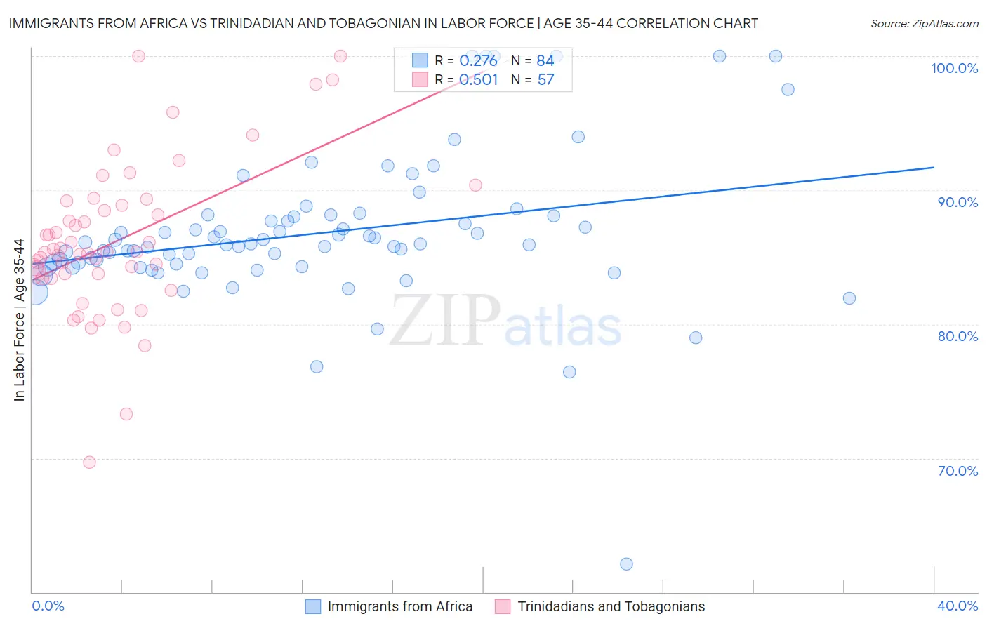 Immigrants from Africa vs Trinidadian and Tobagonian In Labor Force | Age 35-44