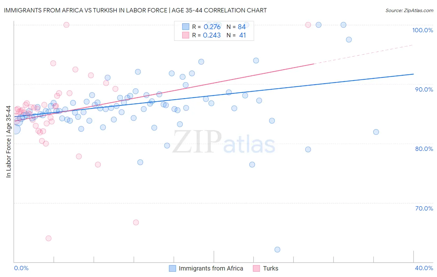 Immigrants from Africa vs Turkish In Labor Force | Age 35-44