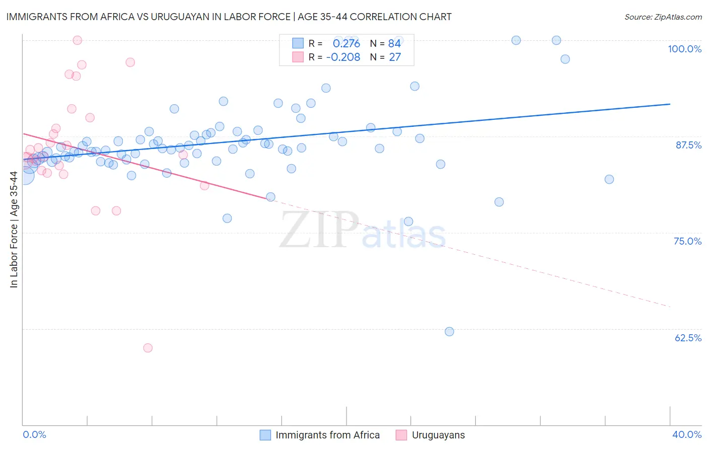 Immigrants from Africa vs Uruguayan In Labor Force | Age 35-44