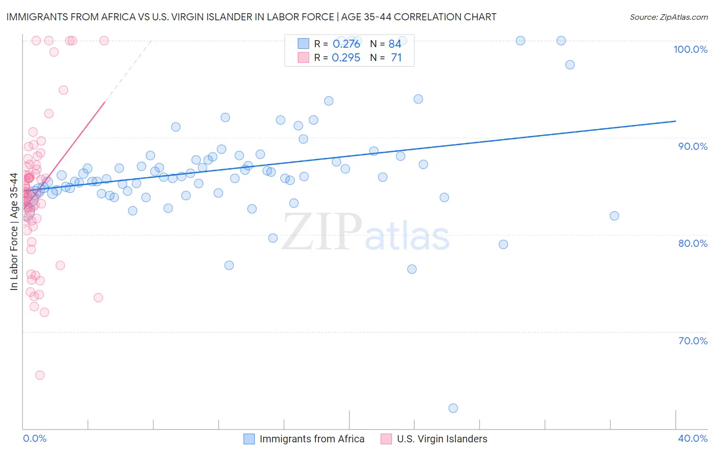 Immigrants from Africa vs U.S. Virgin Islander In Labor Force | Age 35-44