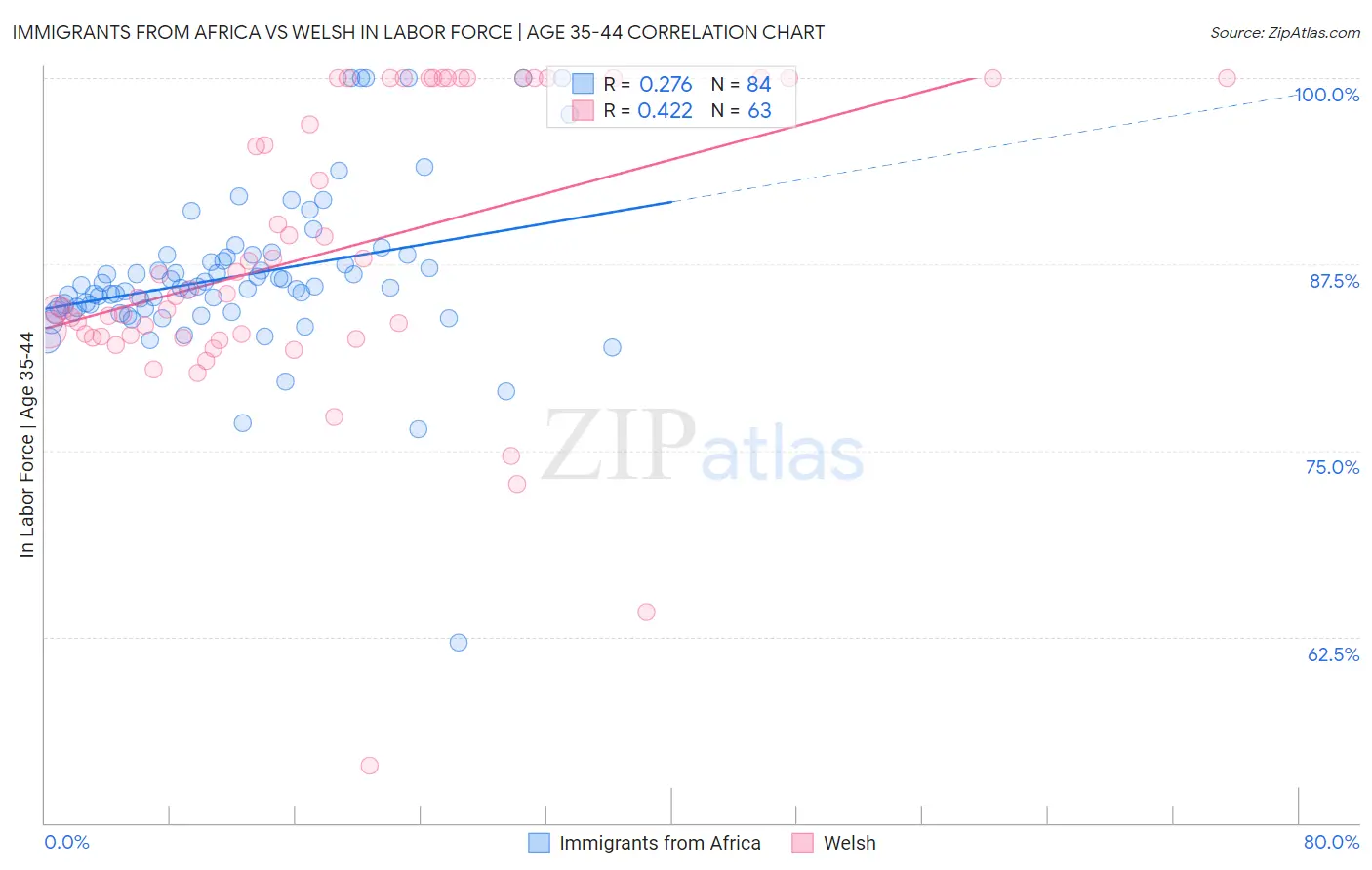 Immigrants from Africa vs Welsh In Labor Force | Age 35-44