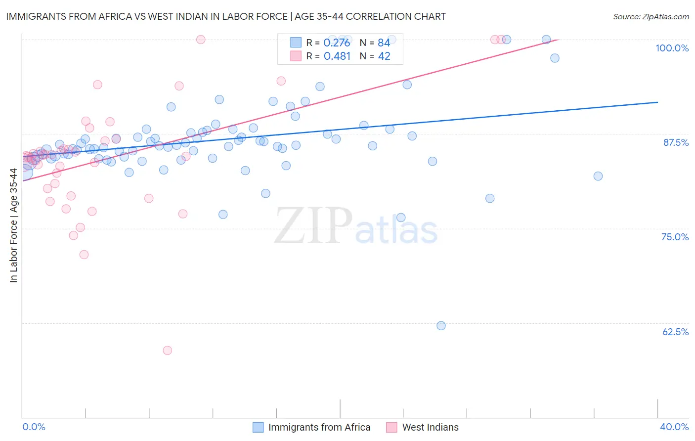Immigrants from Africa vs West Indian In Labor Force | Age 35-44