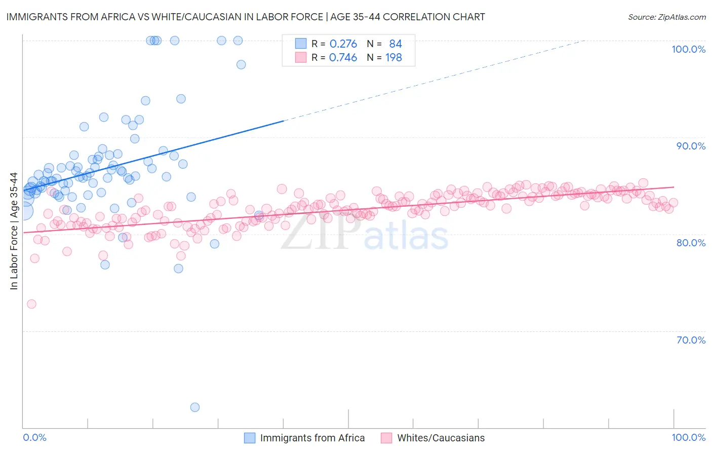 Immigrants from Africa vs White/Caucasian In Labor Force | Age 35-44