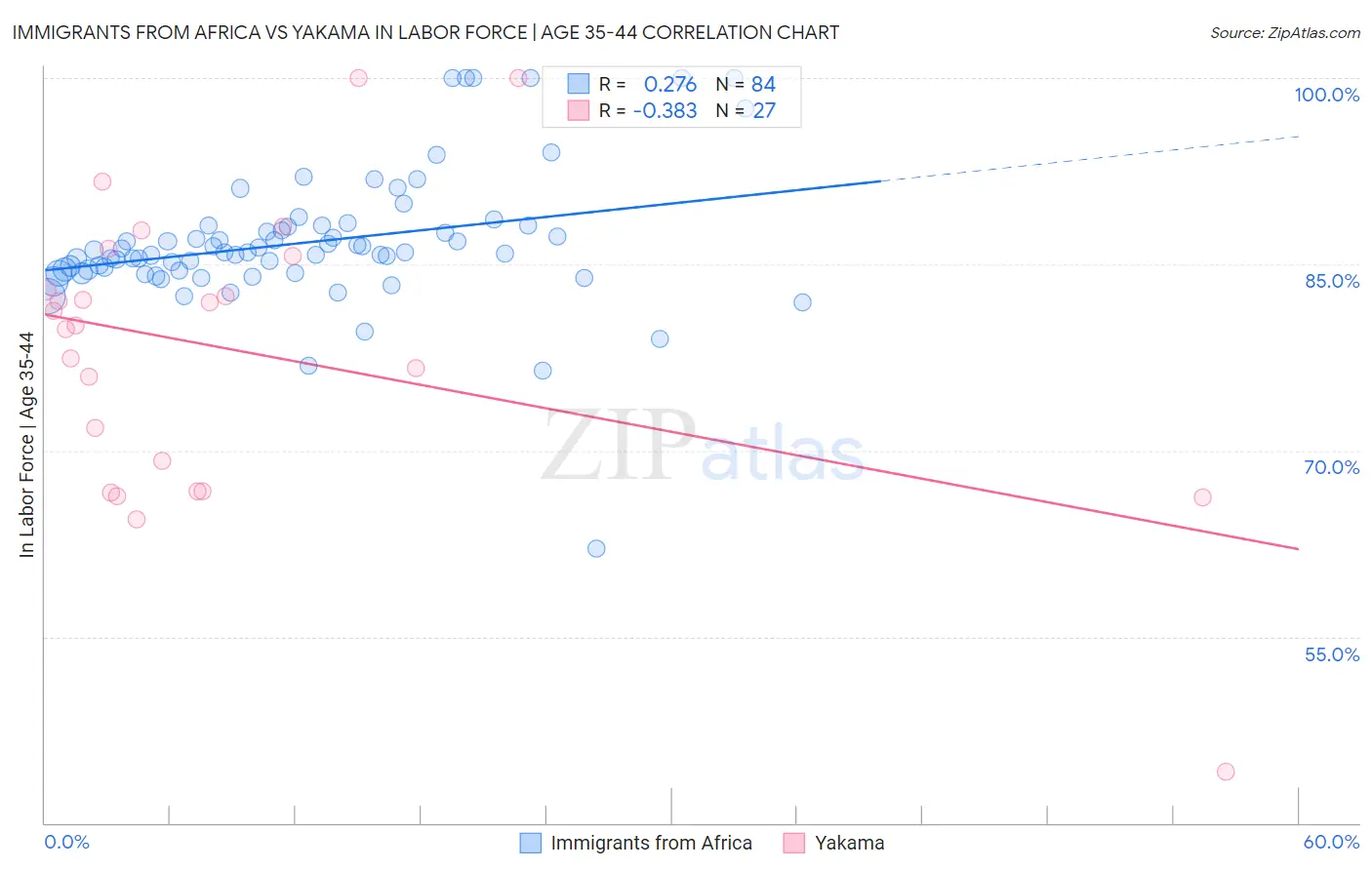 Immigrants from Africa vs Yakama In Labor Force | Age 35-44