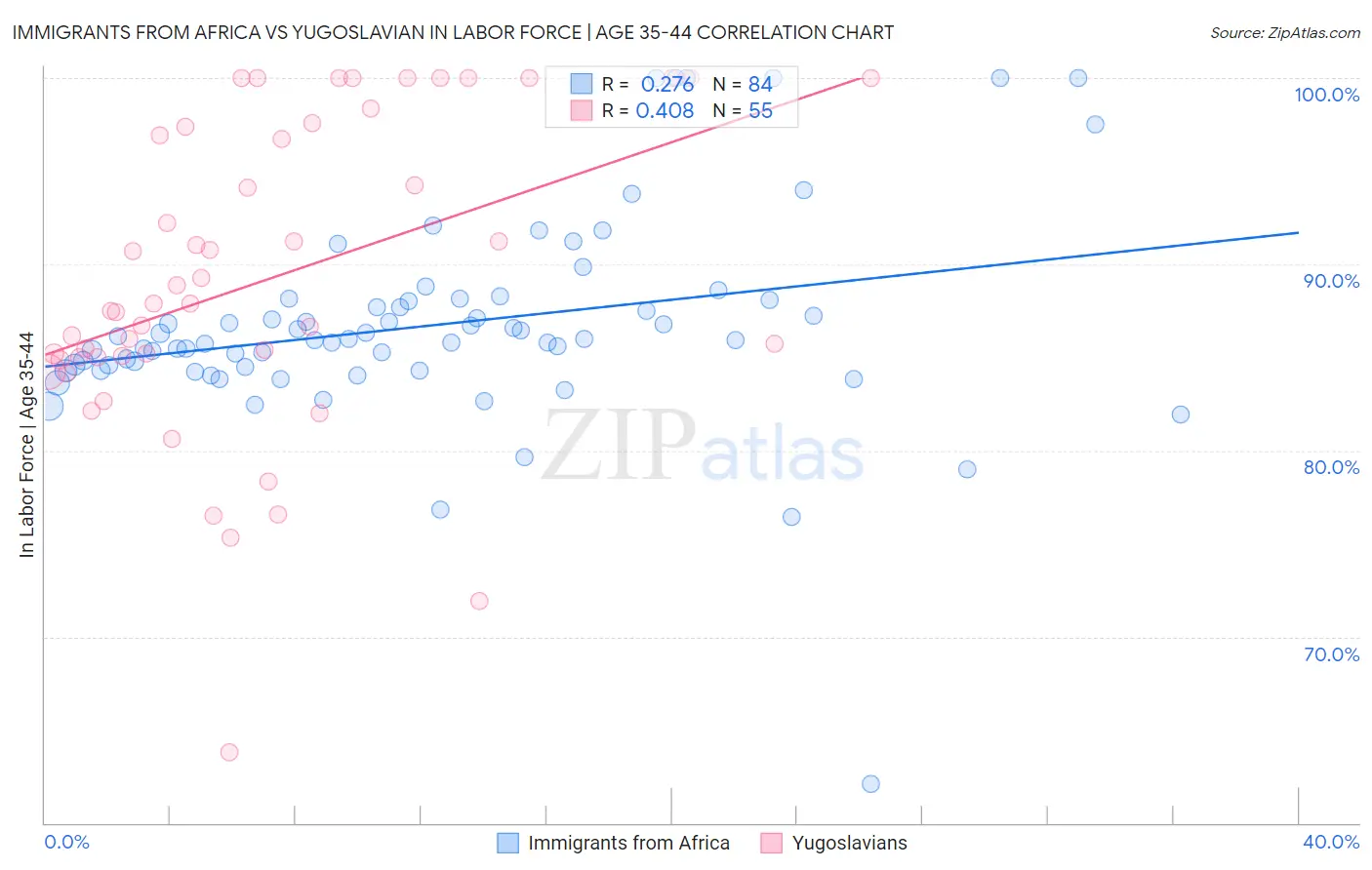 Immigrants from Africa vs Yugoslavian In Labor Force | Age 35-44