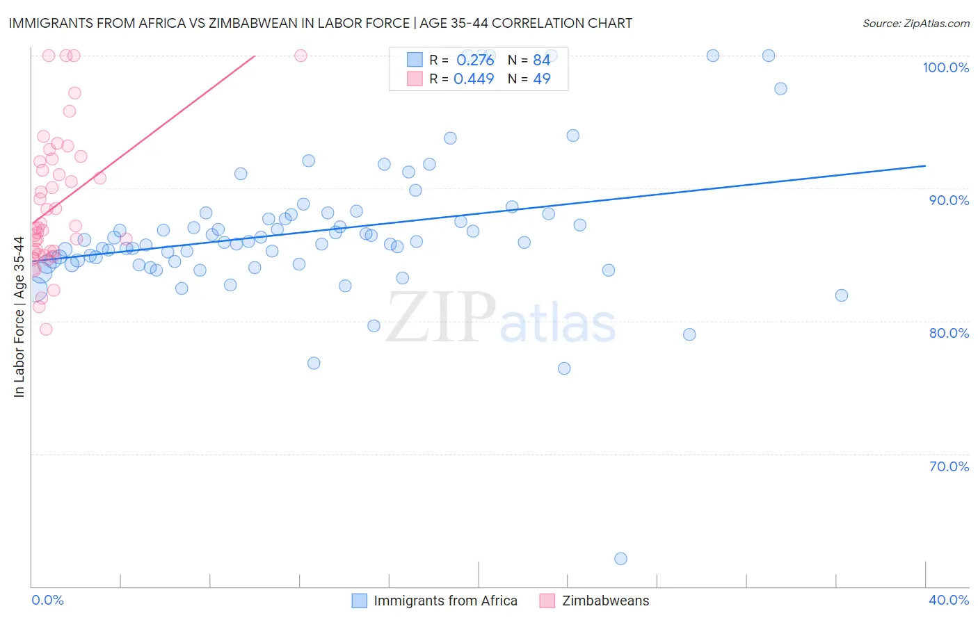 Immigrants from Africa vs Zimbabwean In Labor Force | Age 35-44