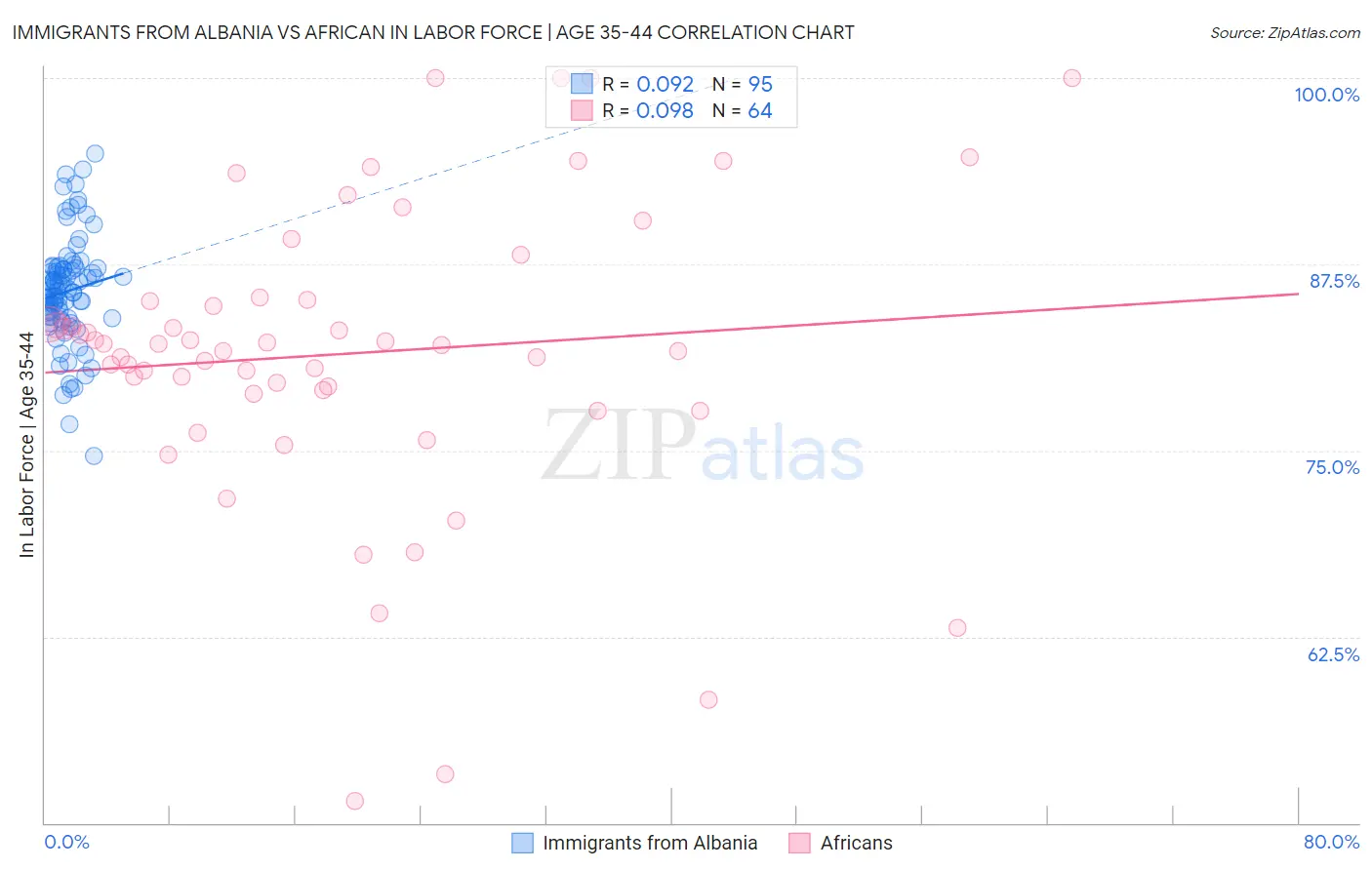 Immigrants from Albania vs African In Labor Force | Age 35-44