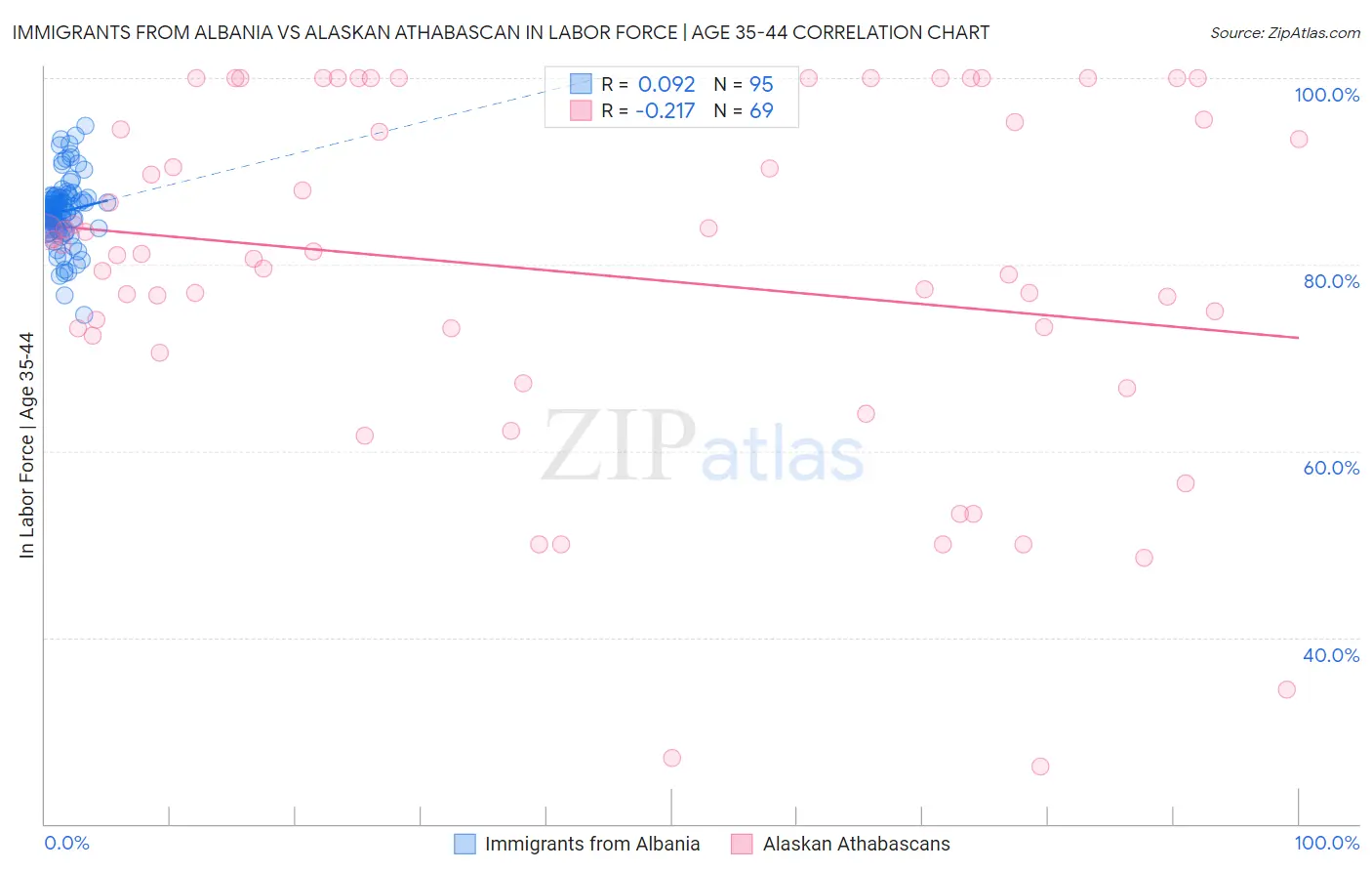 Immigrants from Albania vs Alaskan Athabascan In Labor Force | Age 35-44