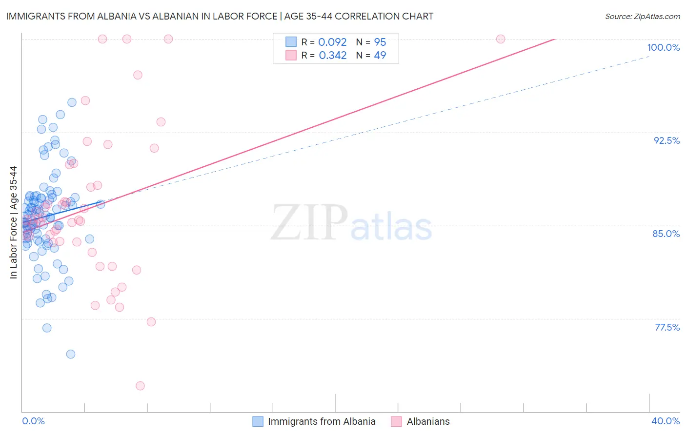 Immigrants from Albania vs Albanian In Labor Force | Age 35-44