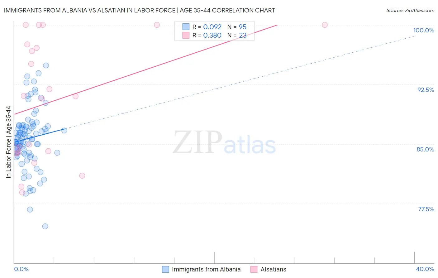 Immigrants from Albania vs Alsatian In Labor Force | Age 35-44