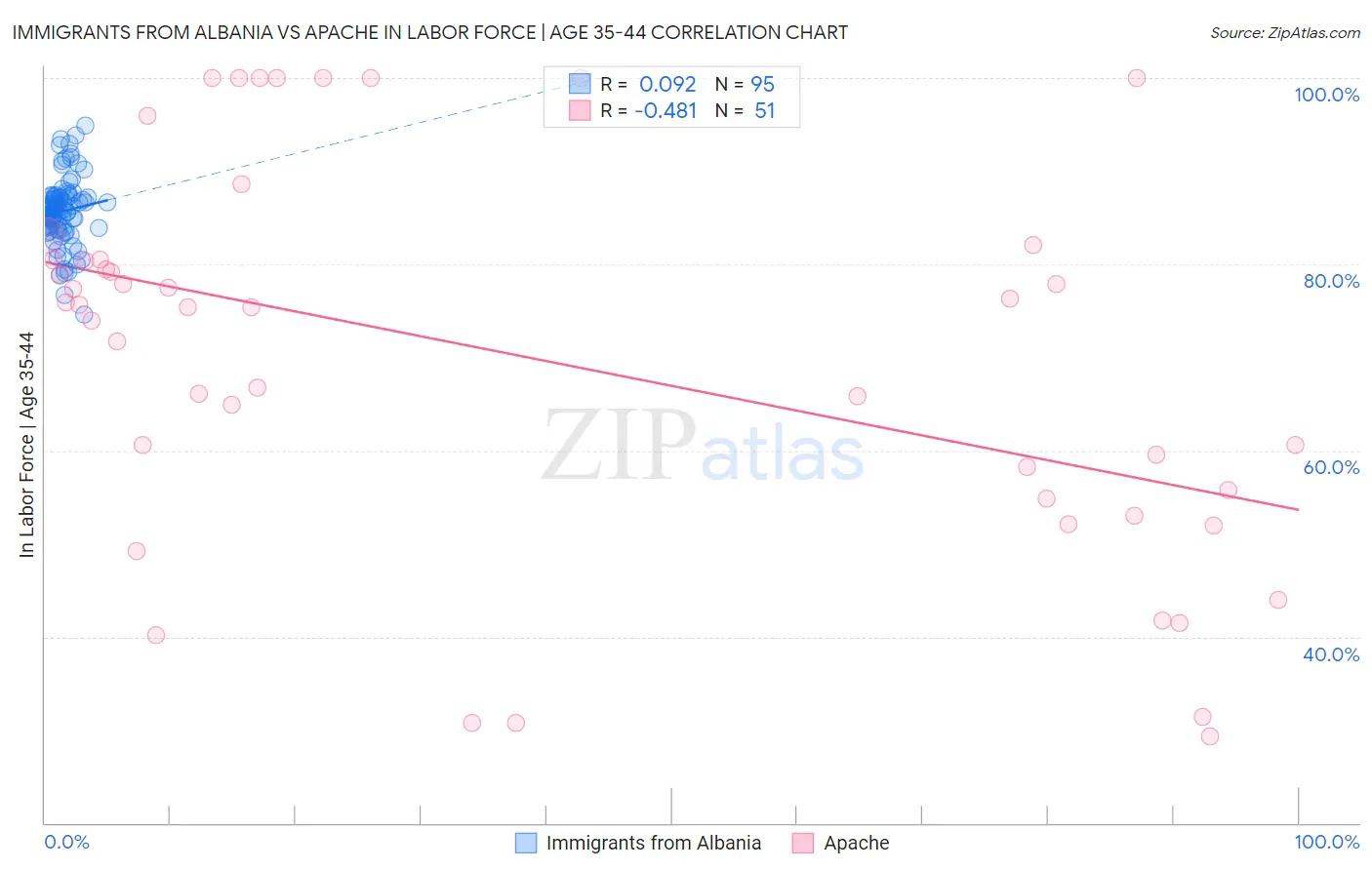 Immigrants from Albania vs Apache In Labor Force | Age 35-44
