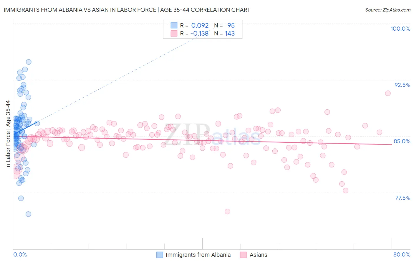 Immigrants from Albania vs Asian In Labor Force | Age 35-44