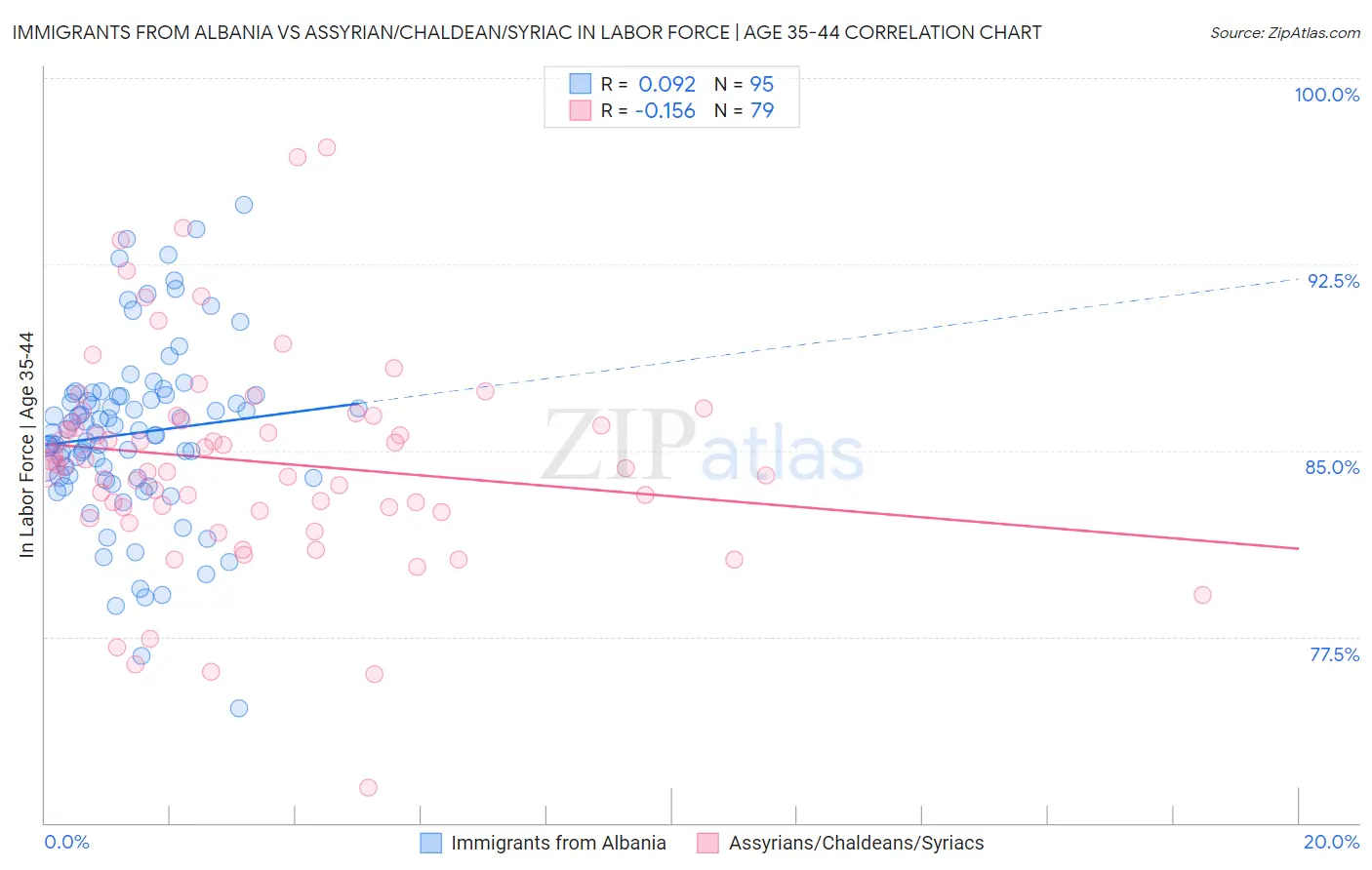 Immigrants from Albania vs Assyrian/Chaldean/Syriac In Labor Force | Age 35-44