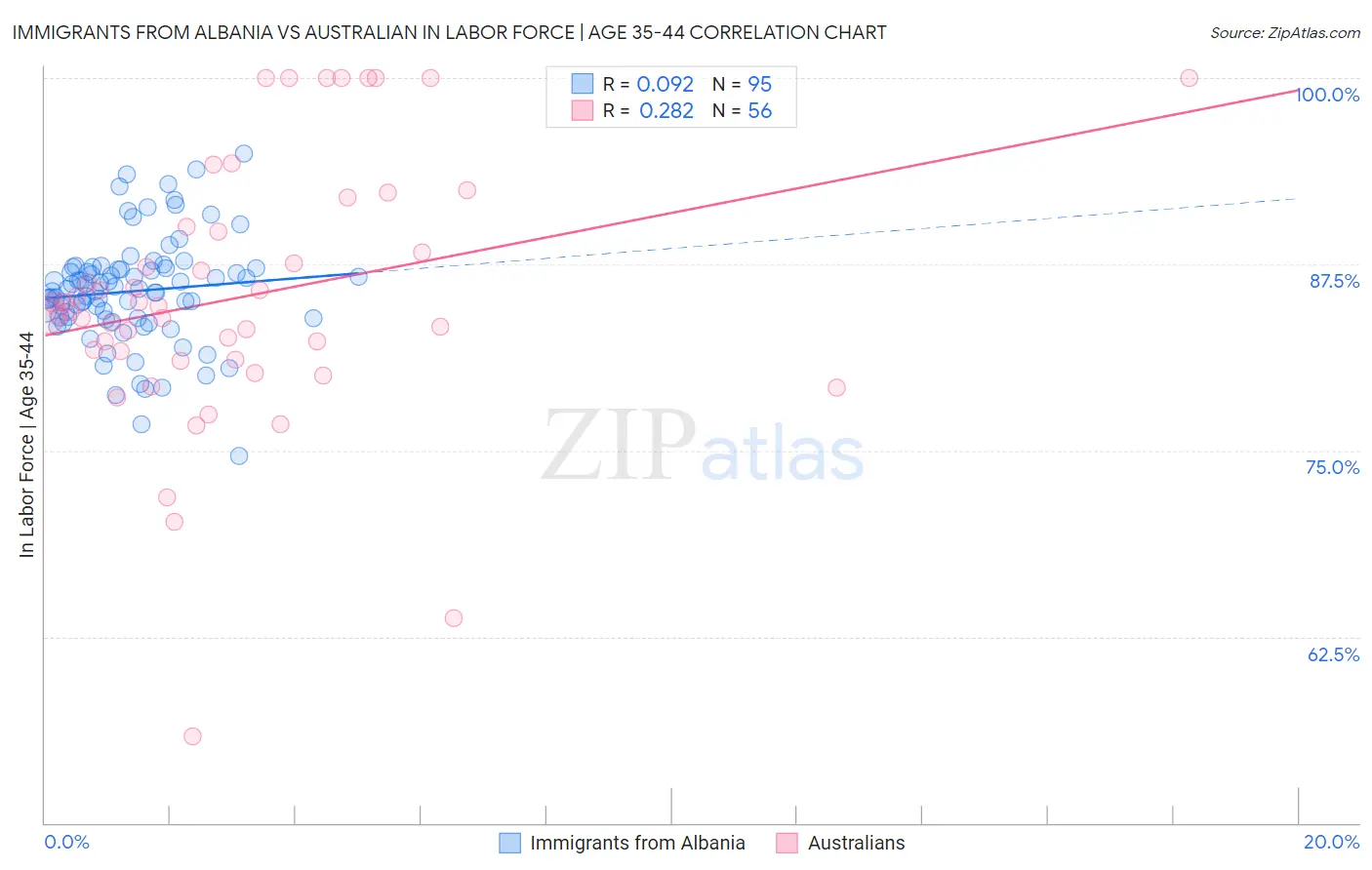 Immigrants from Albania vs Australian In Labor Force | Age 35-44