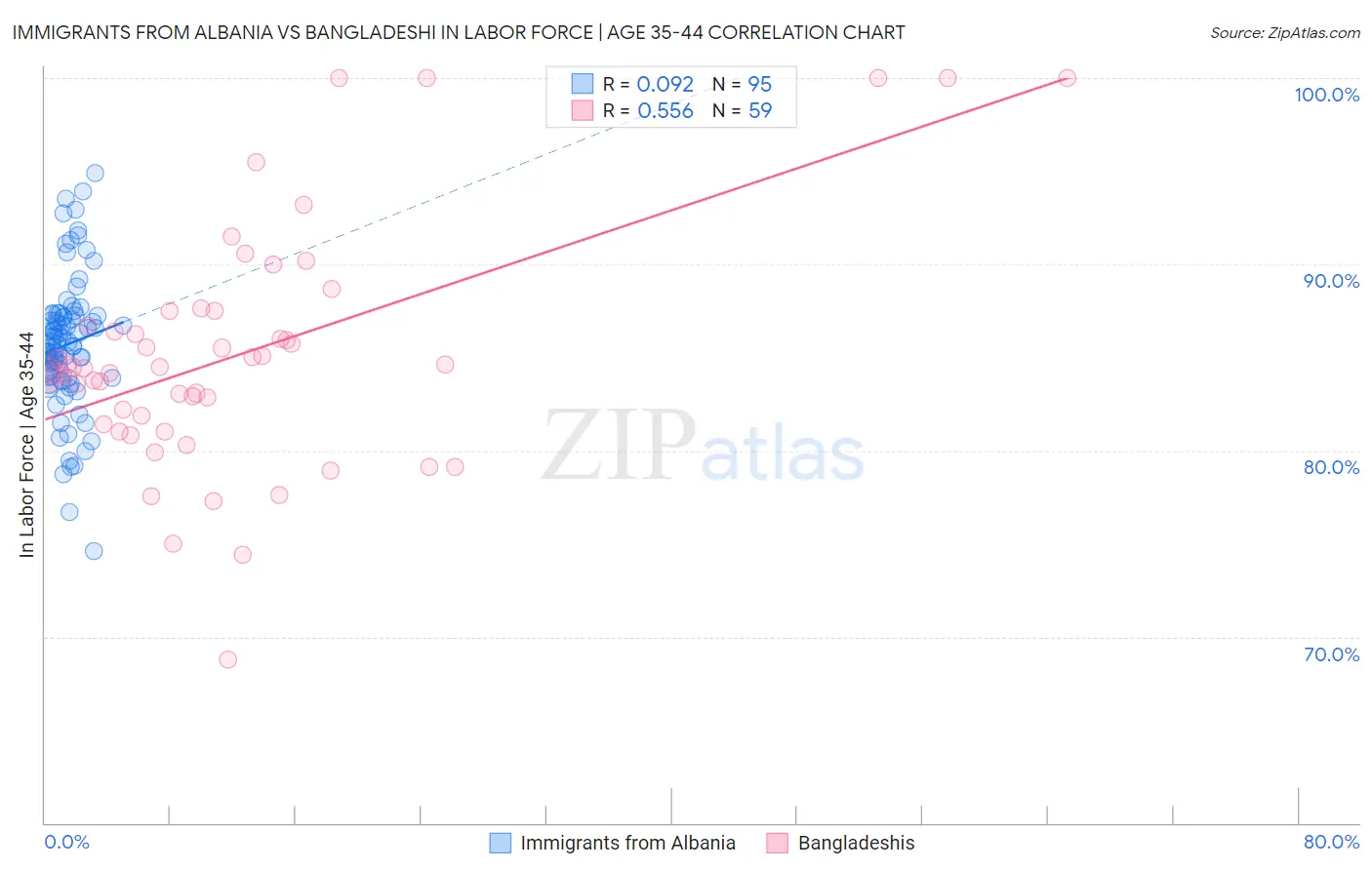 Immigrants from Albania vs Bangladeshi In Labor Force | Age 35-44