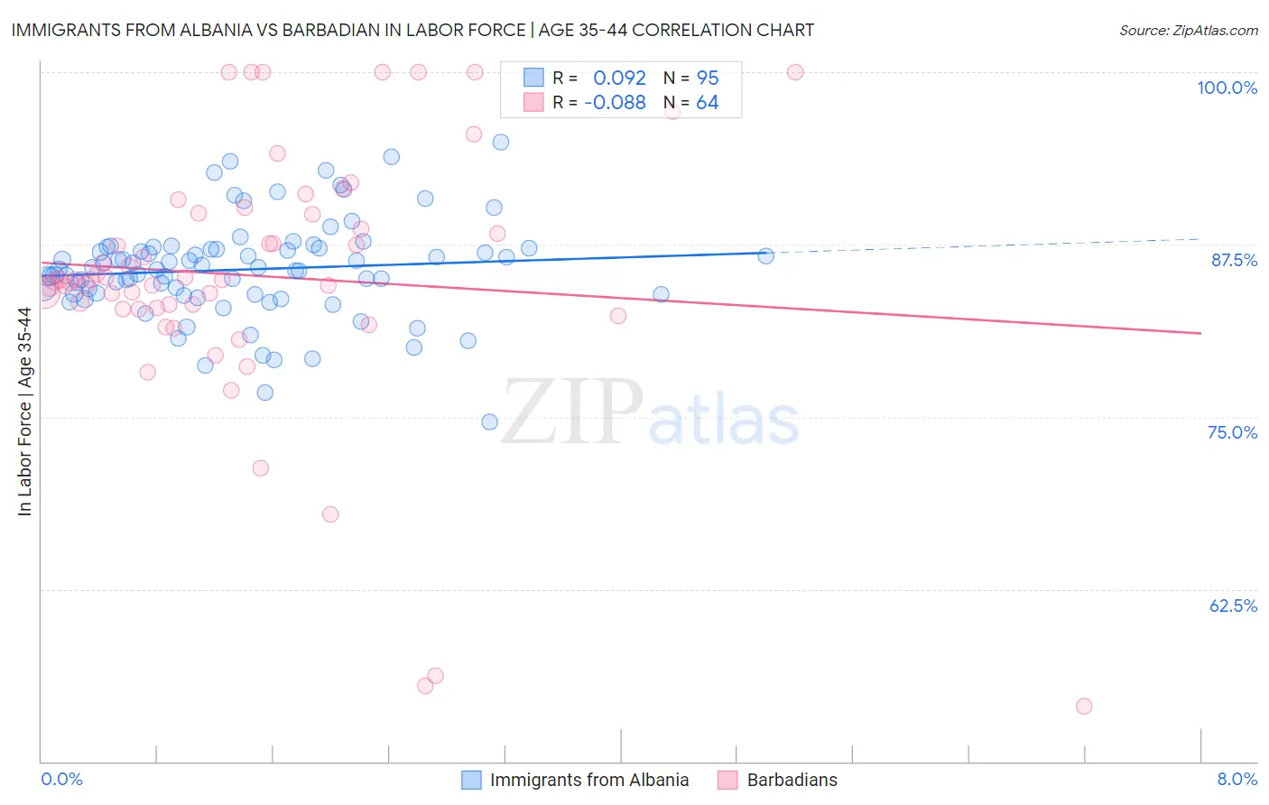 Immigrants from Albania vs Barbadian In Labor Force | Age 35-44