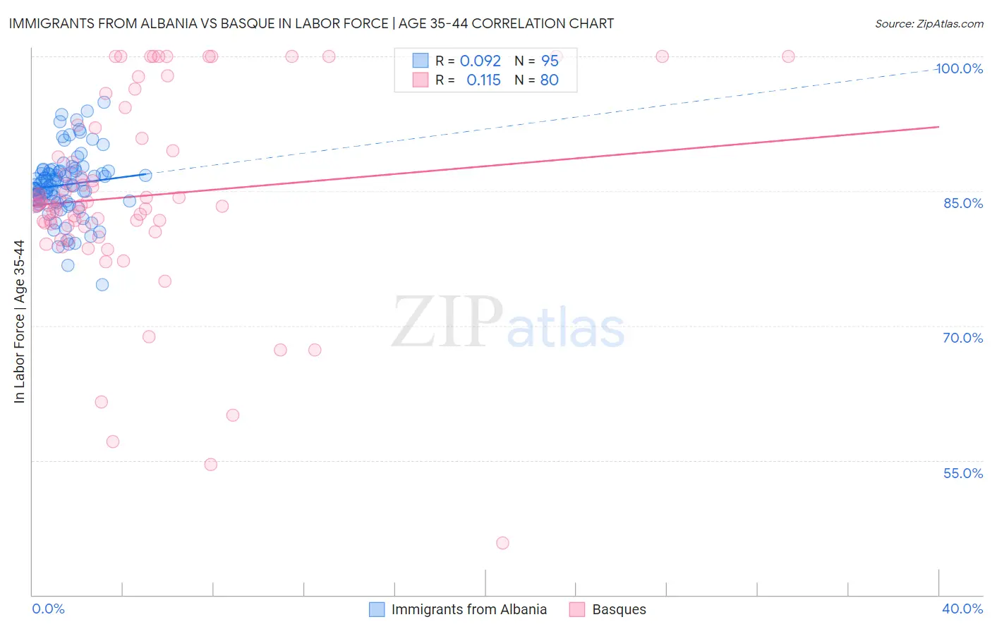 Immigrants from Albania vs Basque In Labor Force | Age 35-44