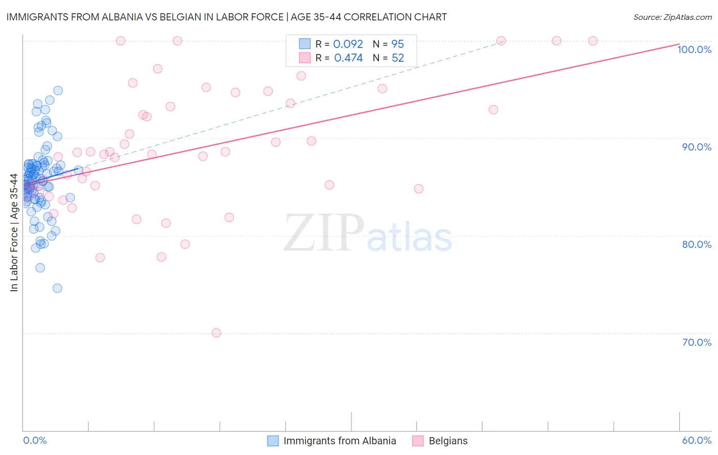 Immigrants from Albania vs Belgian In Labor Force | Age 35-44