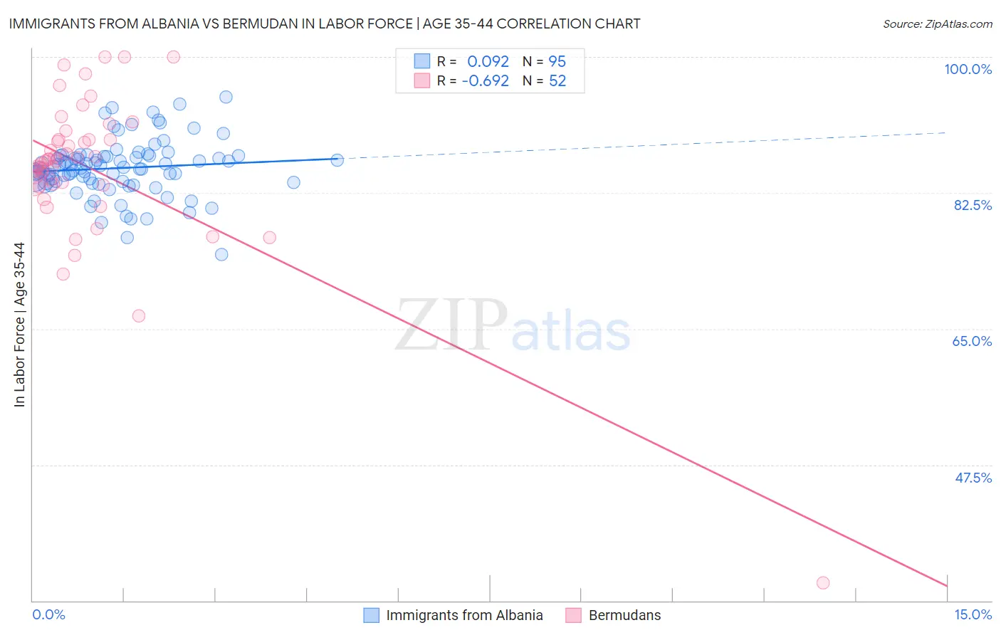 Immigrants from Albania vs Bermudan In Labor Force | Age 35-44