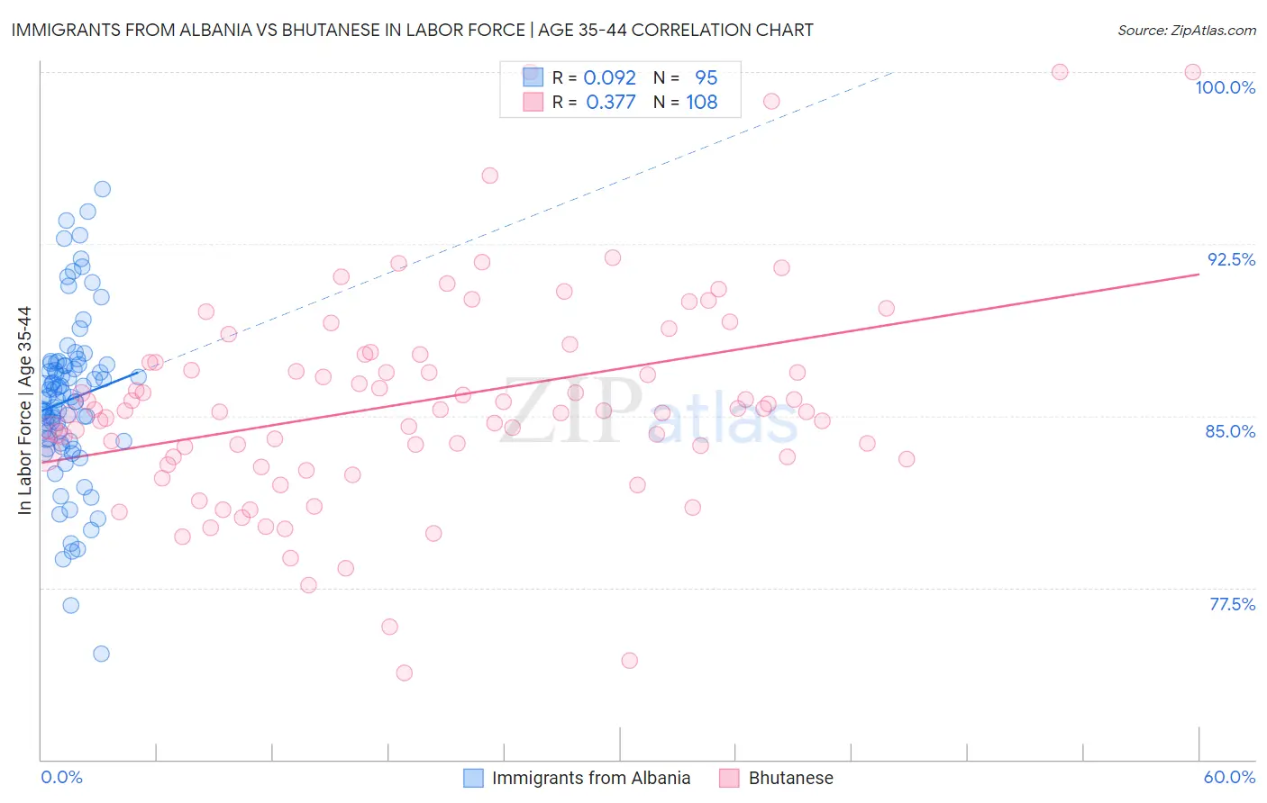 Immigrants from Albania vs Bhutanese In Labor Force | Age 35-44
