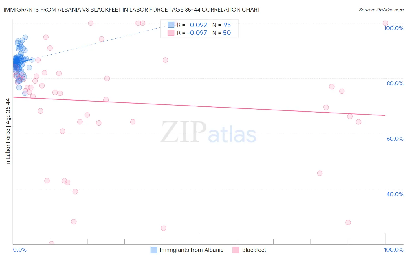 Immigrants from Albania vs Blackfeet In Labor Force | Age 35-44