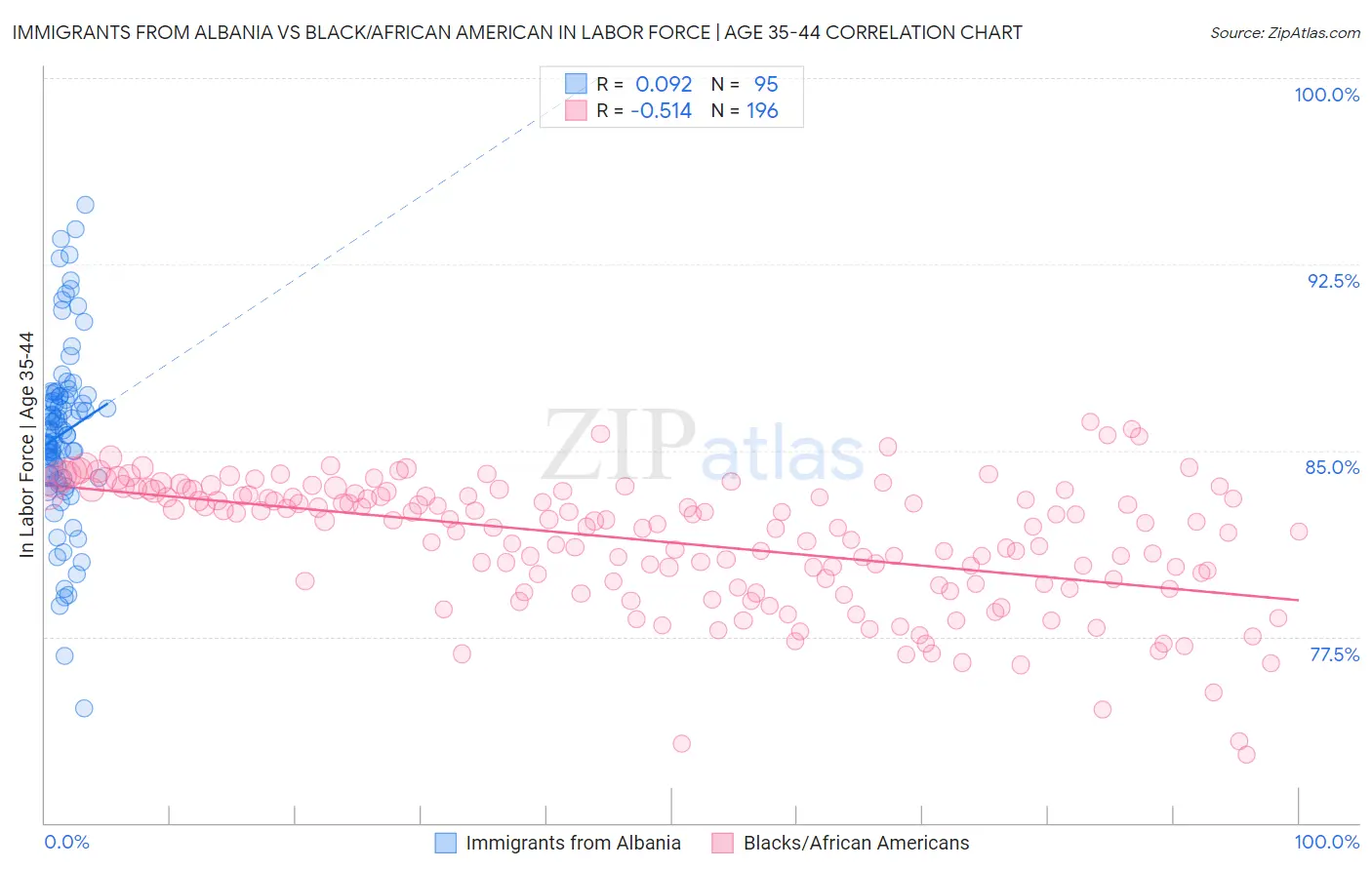 Immigrants from Albania vs Black/African American In Labor Force | Age 35-44