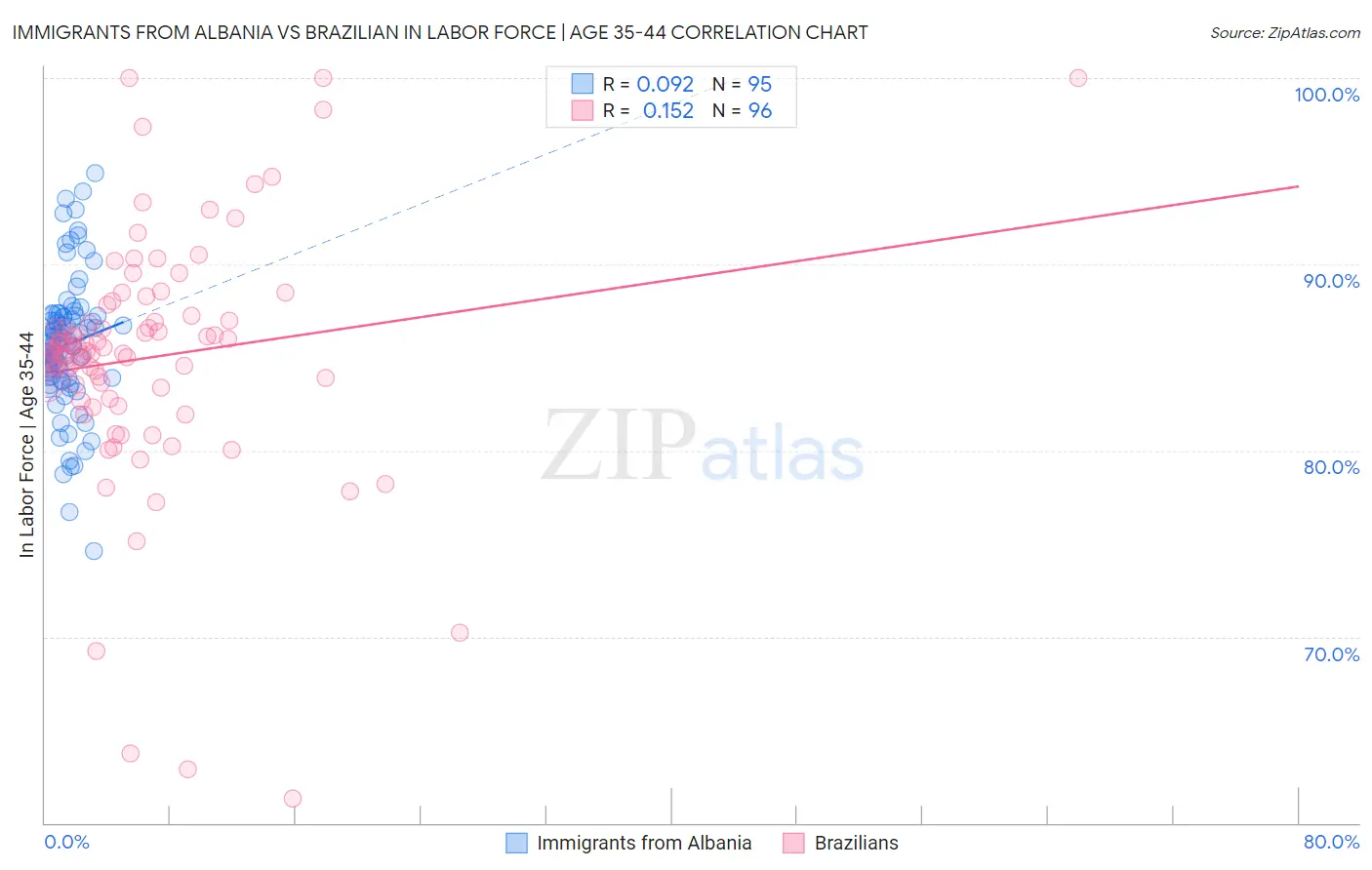Immigrants from Albania vs Brazilian In Labor Force | Age 35-44