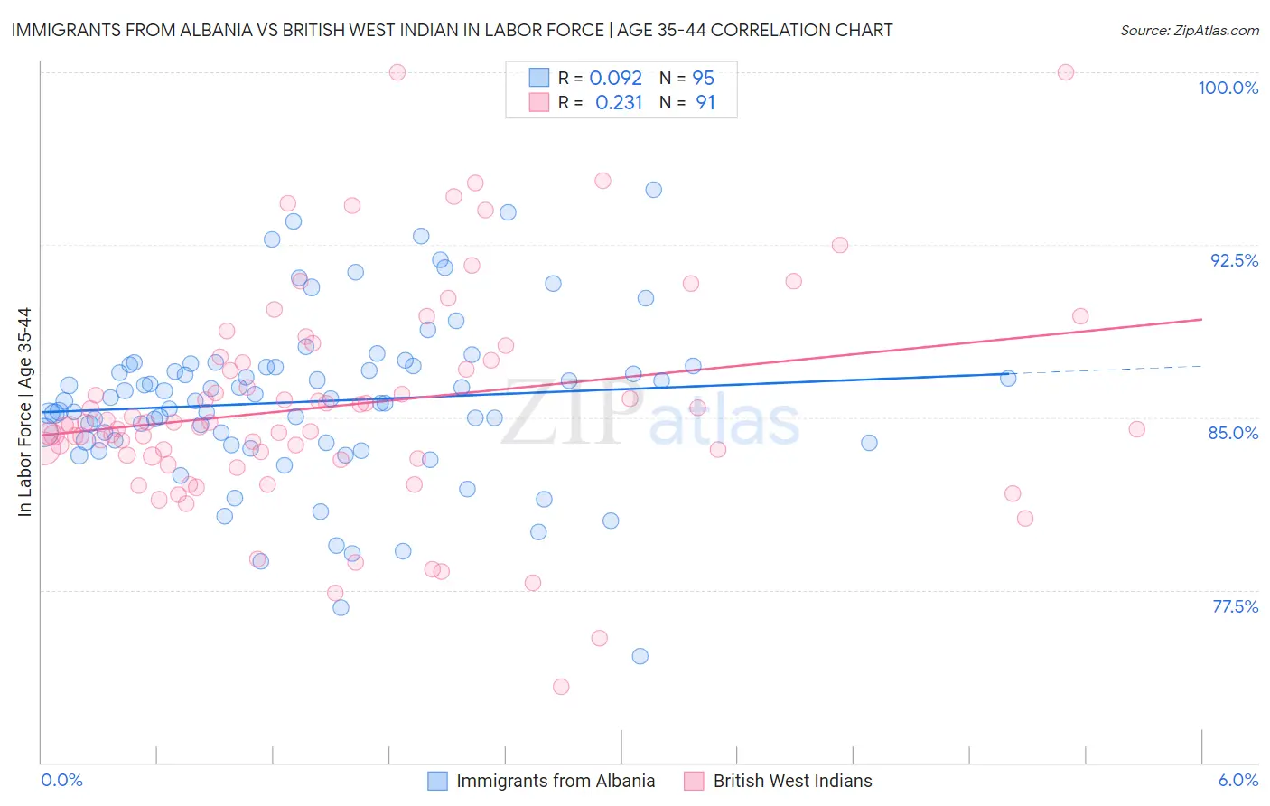Immigrants from Albania vs British West Indian In Labor Force | Age 35-44