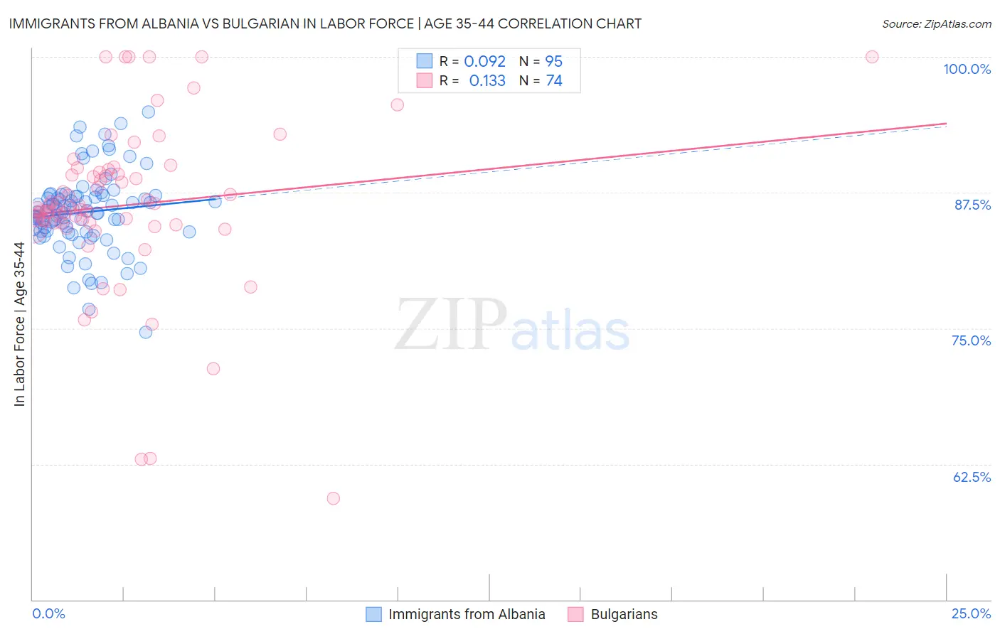 Immigrants from Albania vs Bulgarian In Labor Force | Age 35-44