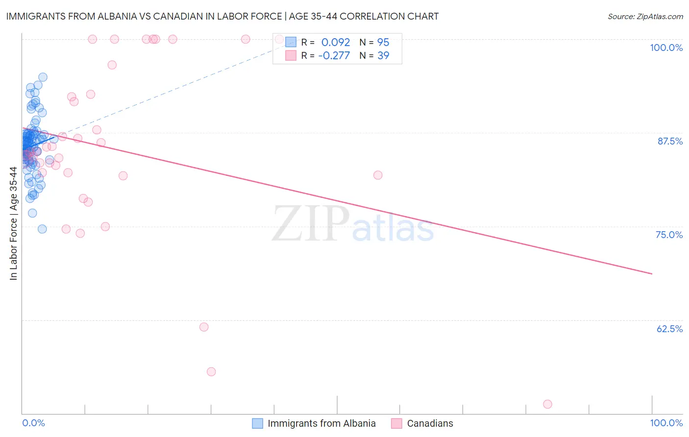 Immigrants from Albania vs Canadian In Labor Force | Age 35-44