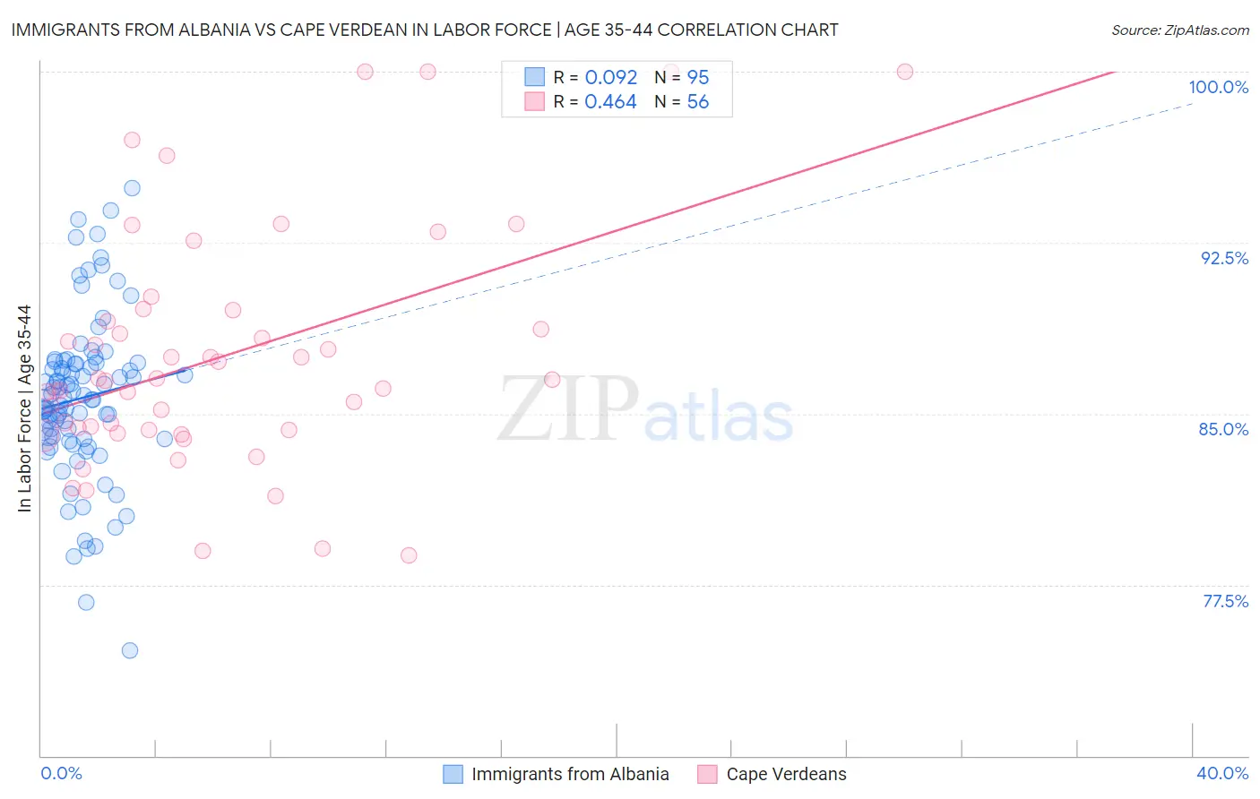 Immigrants from Albania vs Cape Verdean In Labor Force | Age 35-44