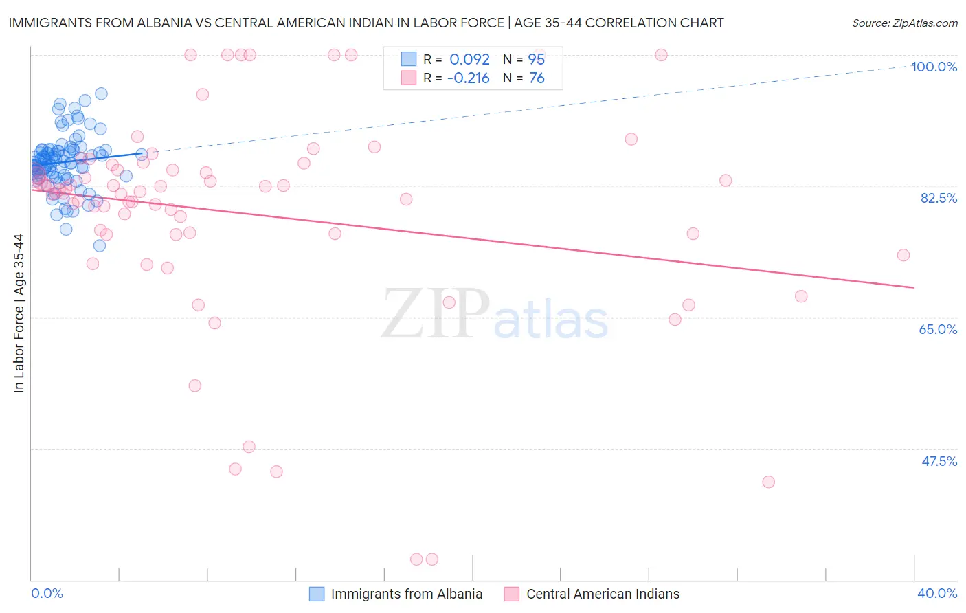 Immigrants from Albania vs Central American Indian In Labor Force | Age 35-44
