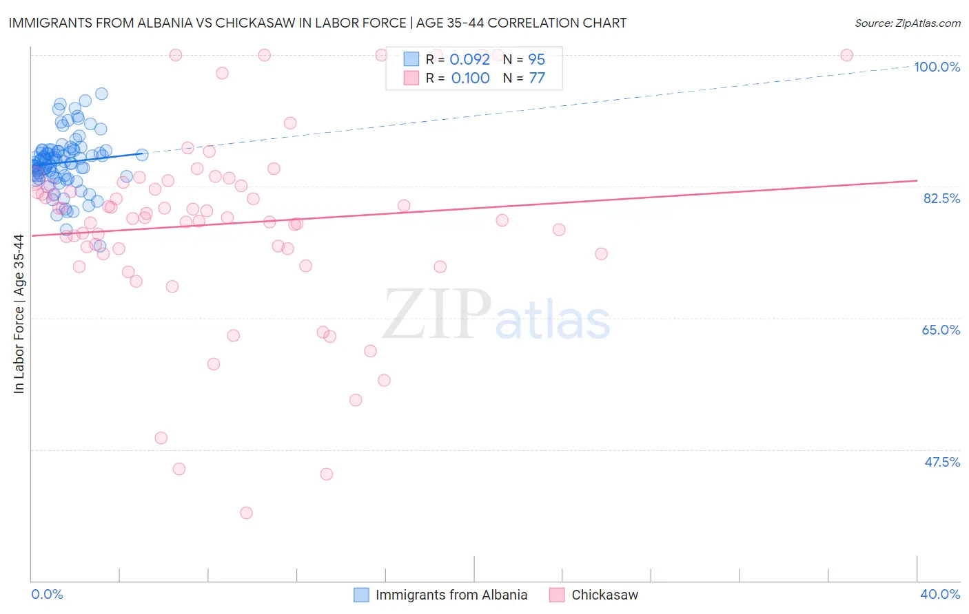 Immigrants from Albania vs Chickasaw In Labor Force | Age 35-44