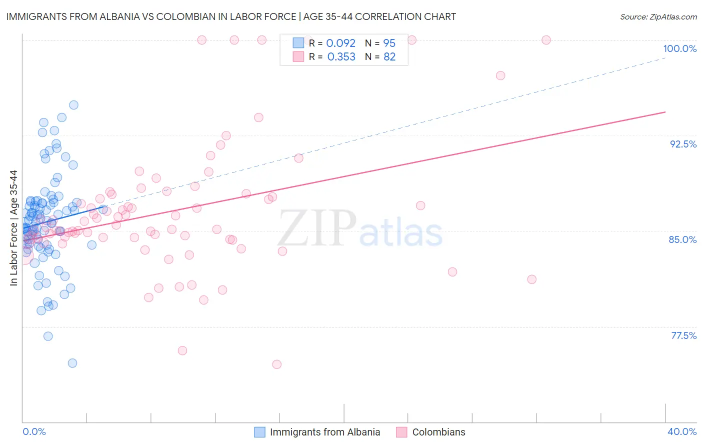 Immigrants from Albania vs Colombian In Labor Force | Age 35-44