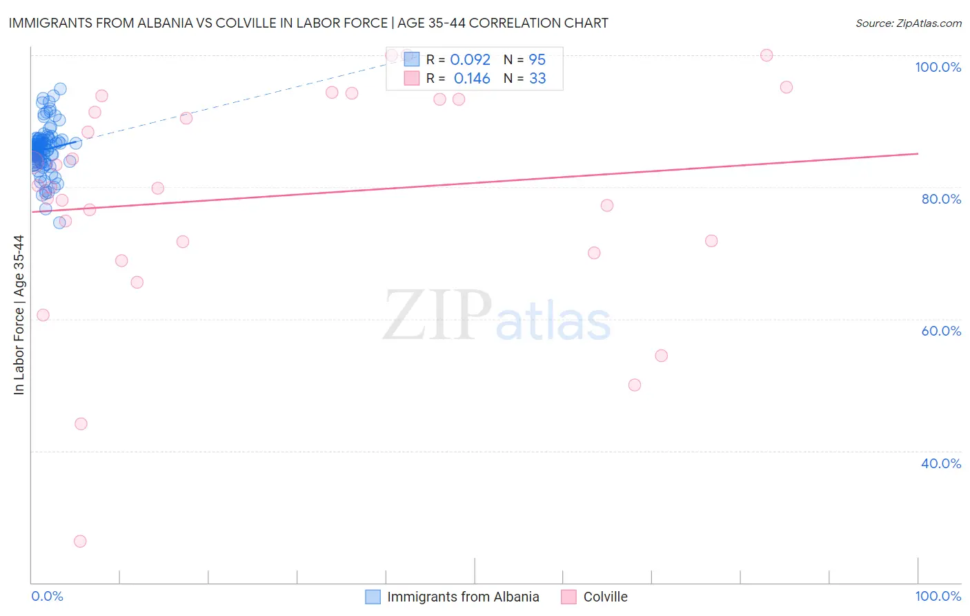 Immigrants from Albania vs Colville In Labor Force | Age 35-44