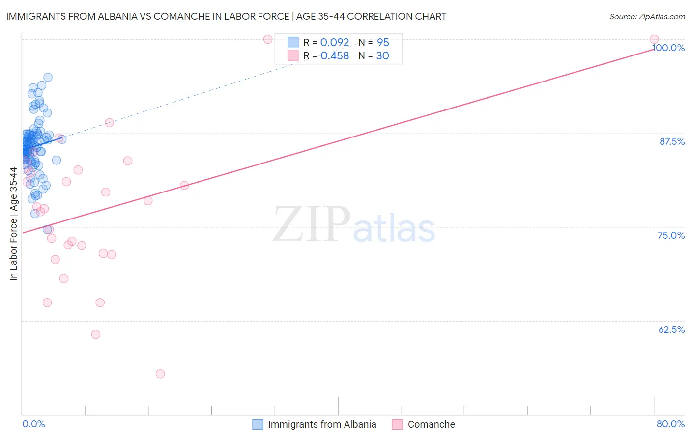 Immigrants from Albania vs Comanche In Labor Force | Age 35-44