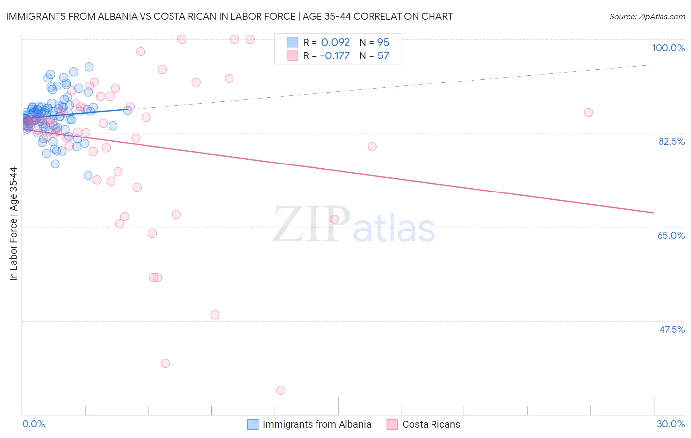 Immigrants from Albania vs Costa Rican In Labor Force | Age 35-44