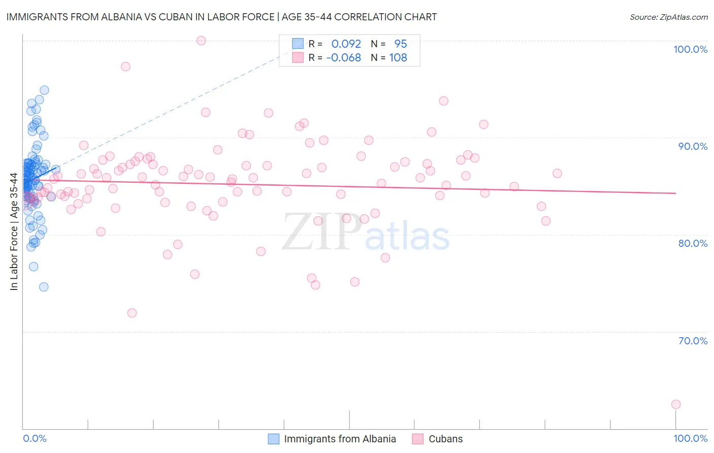 Immigrants from Albania vs Cuban In Labor Force | Age 35-44