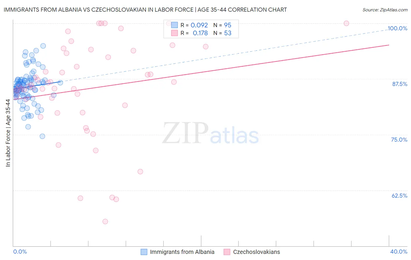 Immigrants from Albania vs Czechoslovakian In Labor Force | Age 35-44