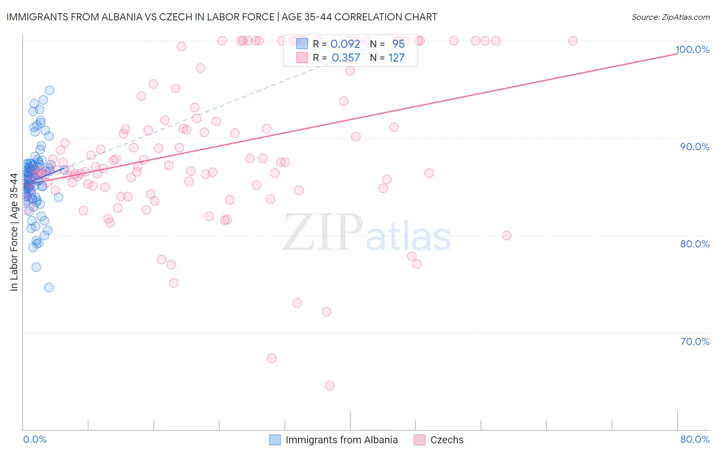 Immigrants from Albania vs Czech In Labor Force | Age 35-44