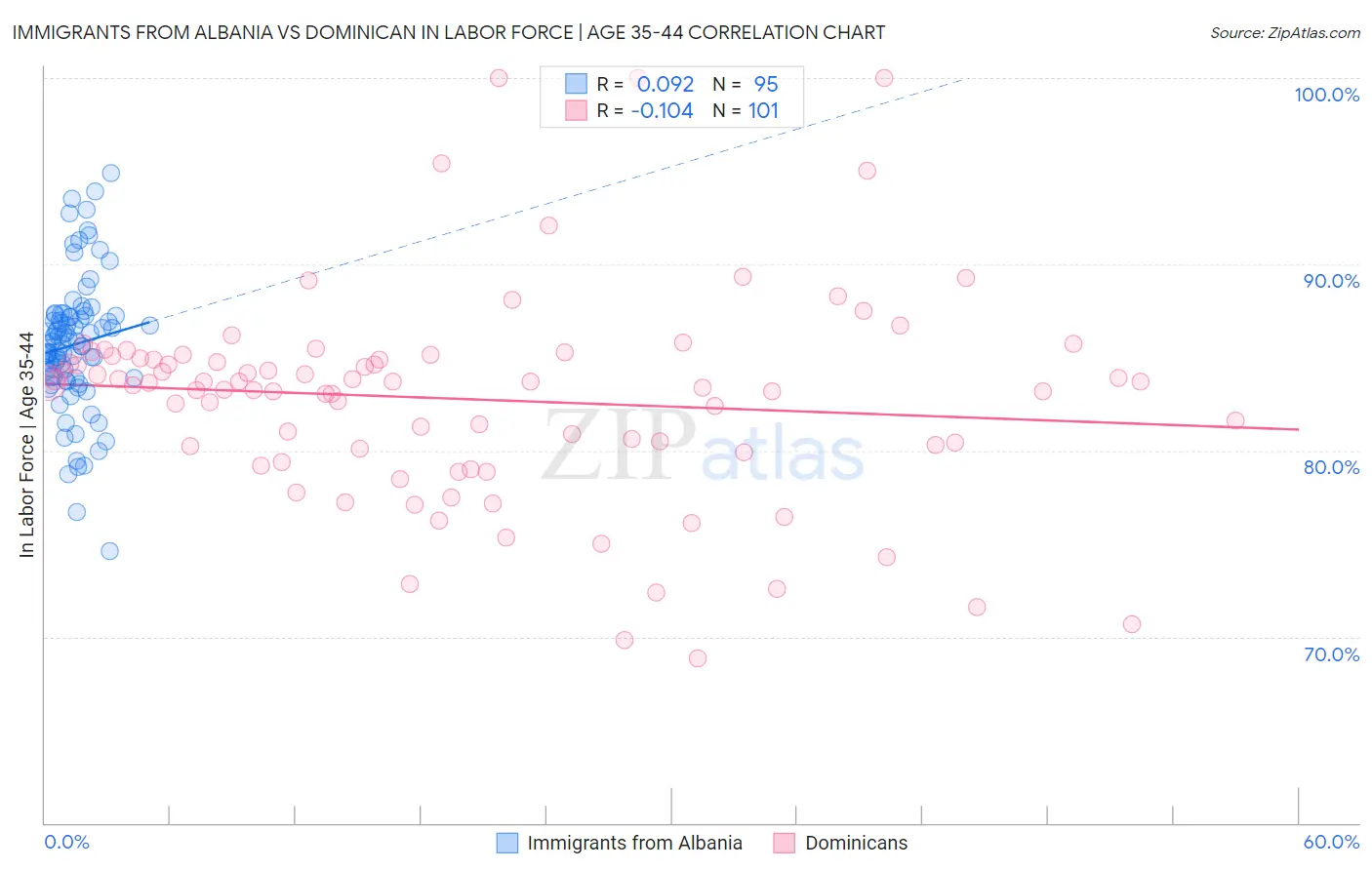 Immigrants from Albania vs Dominican In Labor Force | Age 35-44